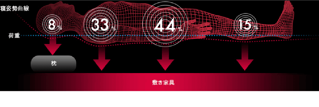 体圧分散 × 寝姿勢保持